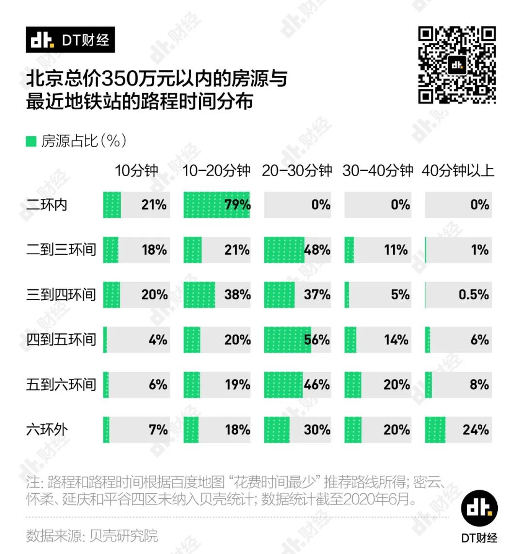 总价350万，我能在北京买到什么样的房？