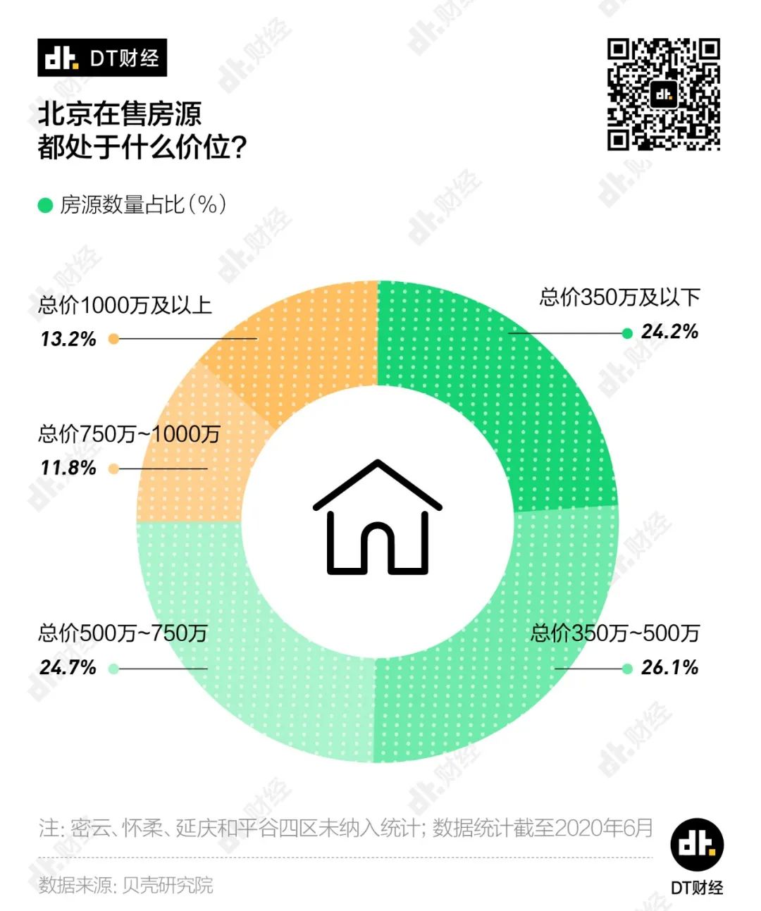 总价350万，我能在北京买到什么样的房？